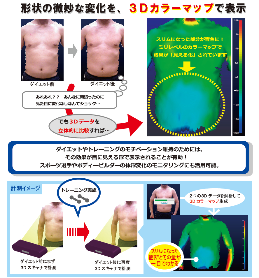 体型の経時変化比較システムの計測イメージと3Dカラーマップ