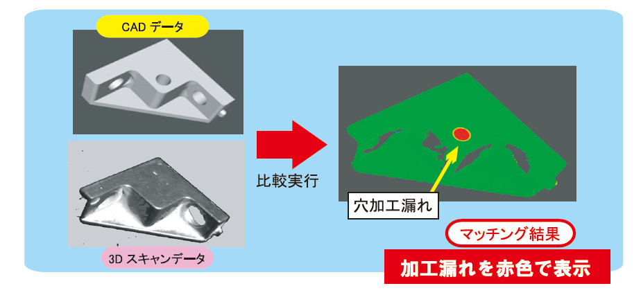 3DデータとCADデータを比較、加工漏れを赤色で表示