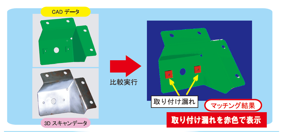 3DデータとCADデータを比較、取り付け漏れを赤色で表示